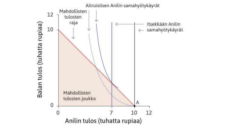 Anil välittääkin Balasta
: Ehkä Anil välittääkin Balasta, ovathan he naapureita. Silloin Anil on onnellisempi, kun myös Bala rikastuu. Hän saa hyötyä Balan kulutuksesta. Tällöin Anilin samahyötykäyrät ovat konvekseja ja laskevia.
