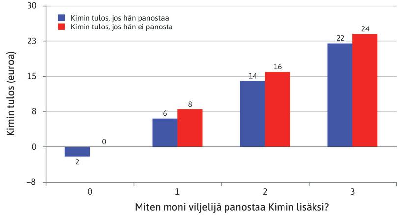 Kimin tulokset julkishyödykepelissä.