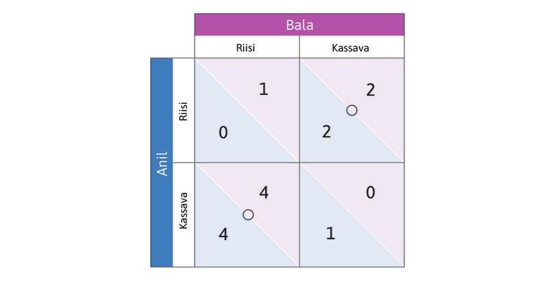 Balan parhaat vasteet
: Jos Anil valitsee riisin, Balan paras vaste on kassava. Jos Anil valitsee kassavan, hänen kannattaa valita riisi. Merkitään Balan parhaita vasteita ympyröillä. Hänellekään ei ole dominoivaa strategiaa.
