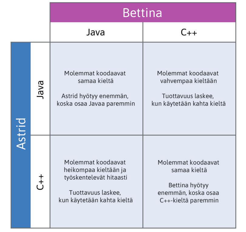 Päätöksenteko ohjelmointikielen valinnassa.