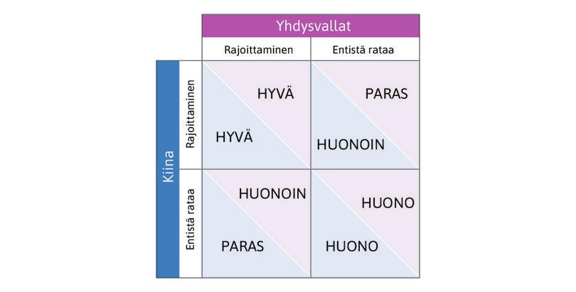 Ilmastopolitiikka vangin dilemmana (ylin kaavio). Ilmastopolitiikan tulosmatriisi vangin dilemma ‑pelissä perustilanteessa (alhaalla vasemmalla) sekä eriarvoisuusaversion ja vastavuoroisuuden tapauksessa (alhaalla oikealla).
