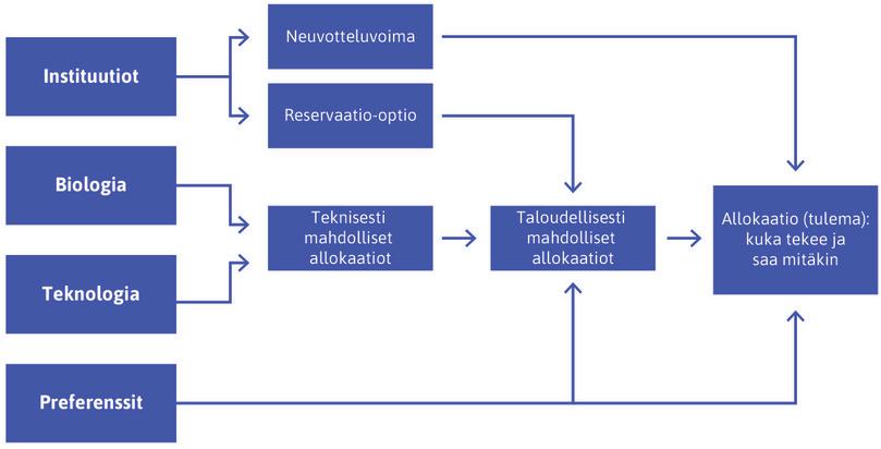 Taloudellisen vuorovaikutuksen tulemien tärkeimmät taustatekijät.