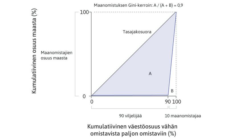 Varallisuuden Lorenz-käyrä ja Gini-kerroin.