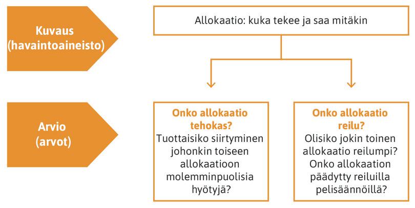 Tehokkuus ja reiluus.