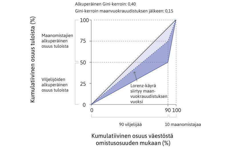 Neuvottelutuloksia: miten maanvuokrauudistus laski Gini-kerrointa Länsi-Bengalissa.