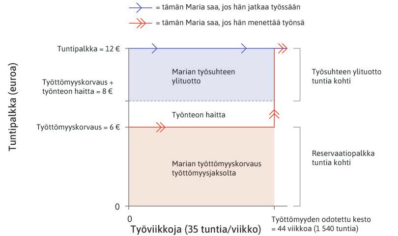 Marian työsuhteen ylituotto tietyllä työpanoksen tasolla ja 12 euron tuntipalkalla, kun työttömyyskorvaus on kuusi euroa rajoittamattoman ajan.