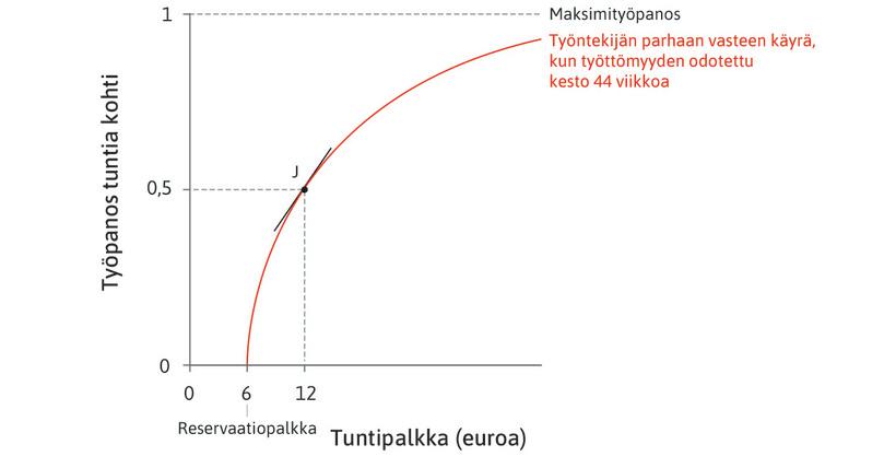 Palkankorotuksen vaikutus matalalla työpanoksen tasolla
: Pienillä palkan arvoilla parhaan vasteen käyrä on jyrkästi nouseva. Se tarkoittaa, että pienikin palkankorotus kasvattaa työpanosta huomattavasti.
