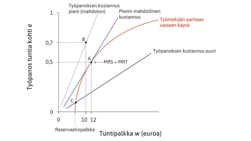 Piste B
: Jyrkemmän samakustannuskäyrän piste, kuten B, olisi työnantajalle edullisempi. Se ei kuitenkaan ole mahdollinen.
