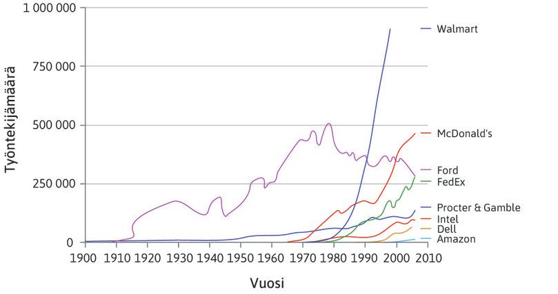 Yrityksen koko Yhdysvalloissa: työntekijämäärä 1900–2006.