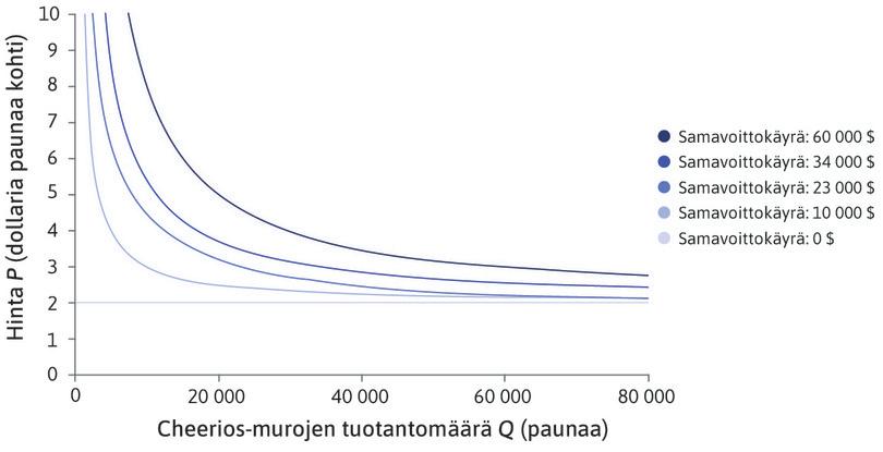 Omena-kanelimurojen tuotannon samavoittokäyrät. Käyrät ovat vain esimerkkejä eivätkä kuvaa tuotteen todellista kannattavuutta.
