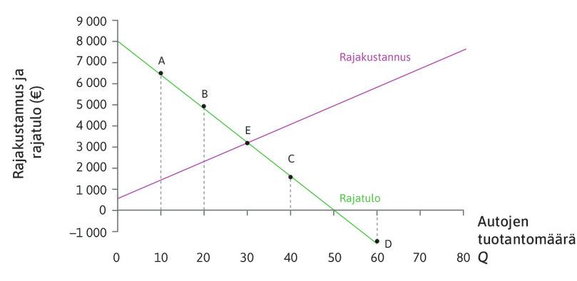 Rajatulo ja rajakustannus.