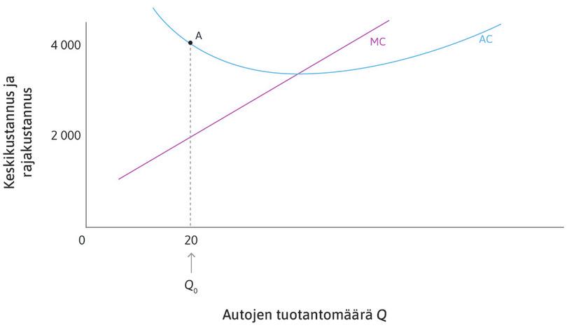 MC < AC, kun Q = 20
: Katso käyrän AC pistettä A. Kun Q = 20, keskikustannus on 4 000 euroa mutta rajakustannus vain 2 000 euroa. Jos tuotantomäärä kasvaa 20 autosta 21 autoon, keskikustannus laskee. Keskikustannus on pienempi, kun Q = 21.
