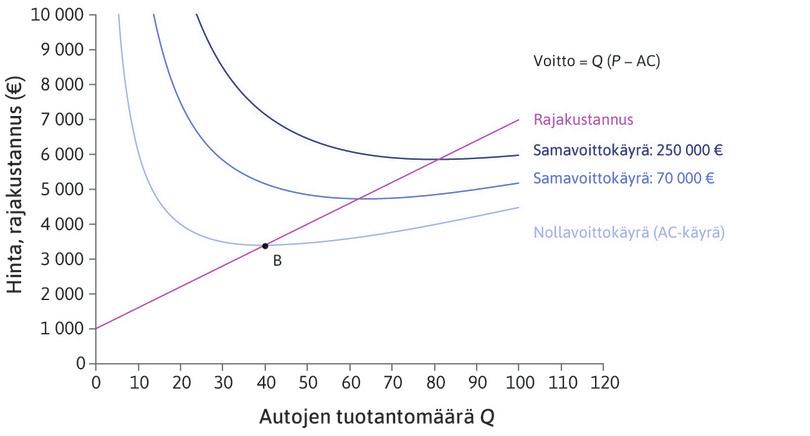 Keskikustannus AC ja rajakustannus MC
: Ajattomilla Autoilla on kasvavat rajakustannukset: suora on nouseva. Käyrä AC on laskeva, jos AC > MC, ja nouseva, jos AC < MC. Käyrät leikkaavat pisteessä B, jossa AC on alimmillaan.
