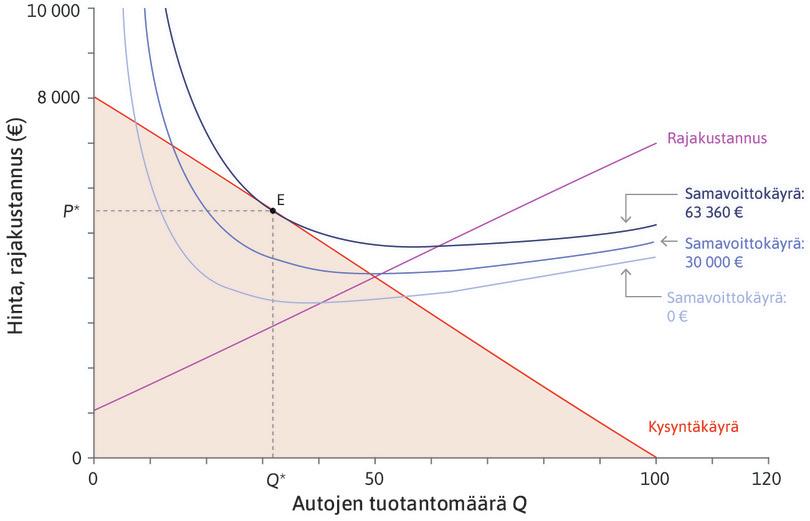 Ajattomien Autojen voiton maksimoiva hinnan ja määrän yhdistelmä.