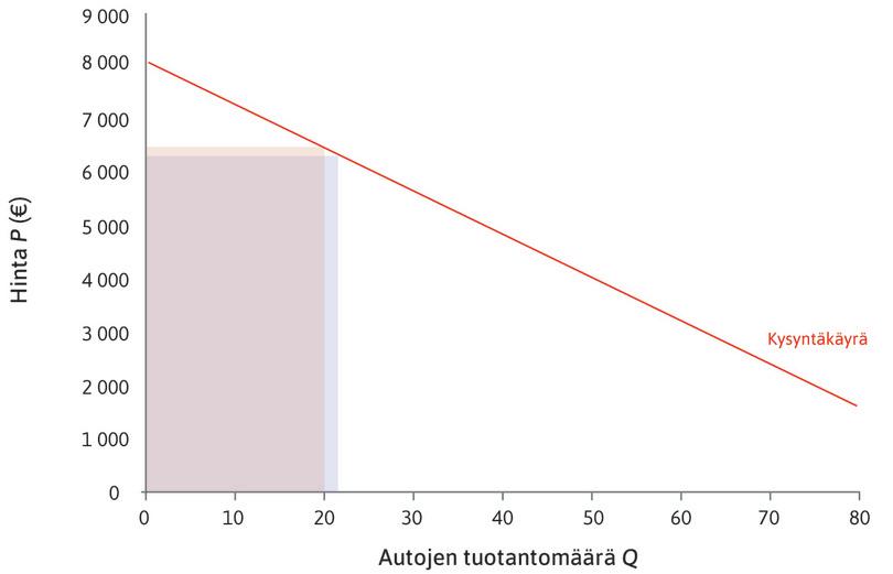 Rajatulo, kun Q = 20
: Rajatulo arvolla Q = 20 on kahden suorakulmion alojen erotus. Taulukosta näkee, että nelikulmion ala on suurempi, kun Q = 21. Rajatulo on 4 720 euroa.

