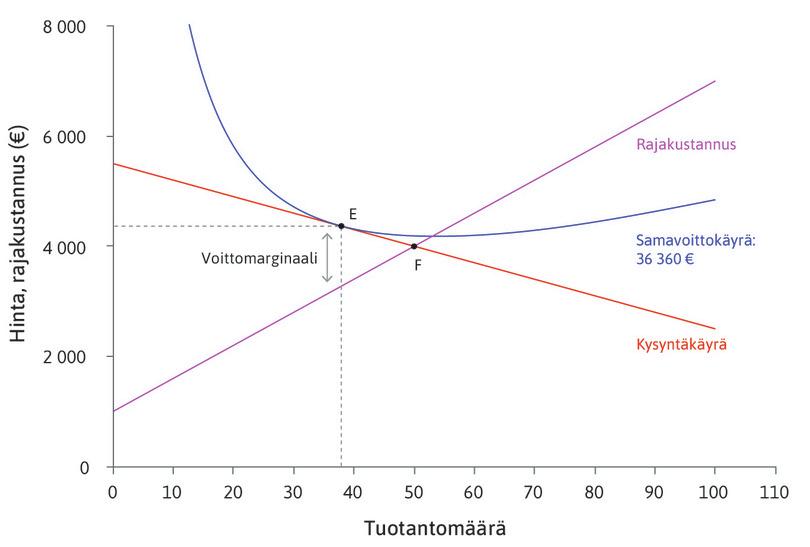 Hyvin joustava kysyntä.