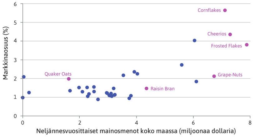 Murobrändien mainosmenot ja markkinaosuudet Chicagossa (1991–1992).