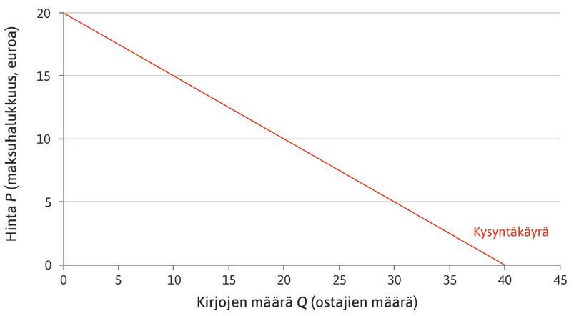 Kirjamarkkinoiden kysyntäkäyrä.
: Kirjamarkkinoiden kysyntäkäyrä.