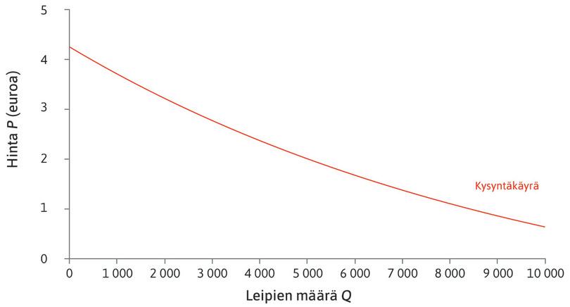 Leipämarkkinoiden kysyntäkäyrä.
: Leipämarkkinoiden kysyntäkäyrä.