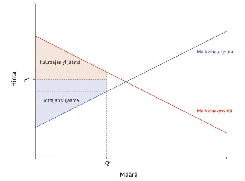 Kuluttajan ja tuottajan ylijäämä, kun hinta ja määrä eivät ole tasapainoarvossaan.