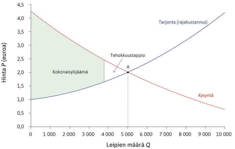 Tehokkuustappio.
: Tehokkuustappio.