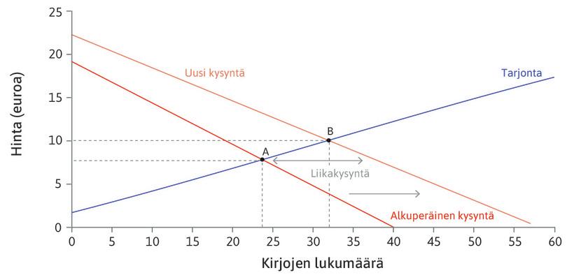 Kirjojen kysynnän kasvu.