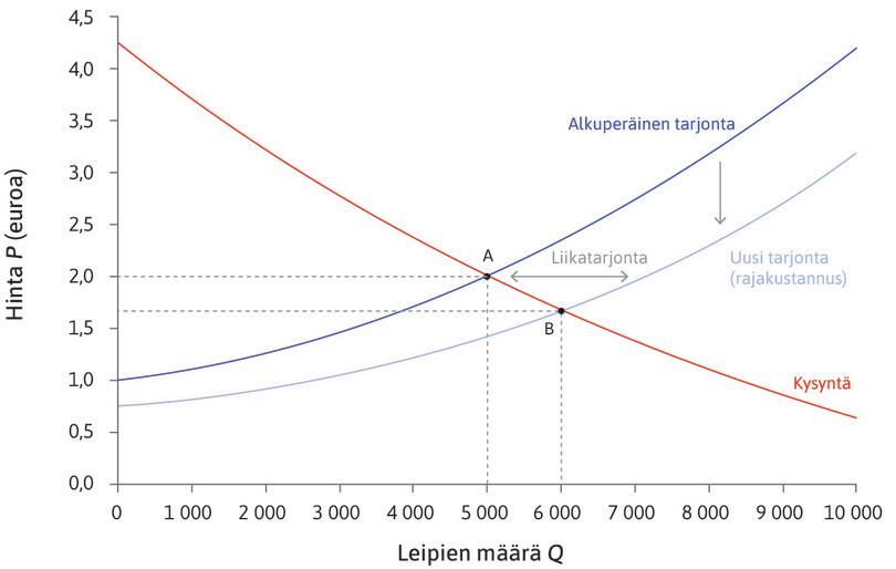 Leivän tarjonnan kasvu: rajakustannus laskee.