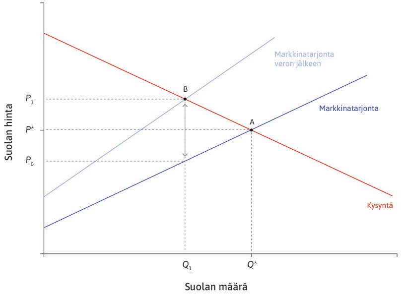 Suolaveron vaikutus.
