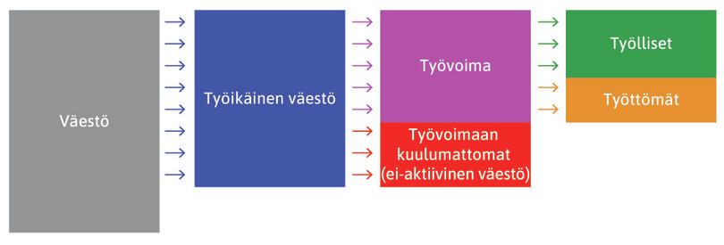 Työmarkkinat.