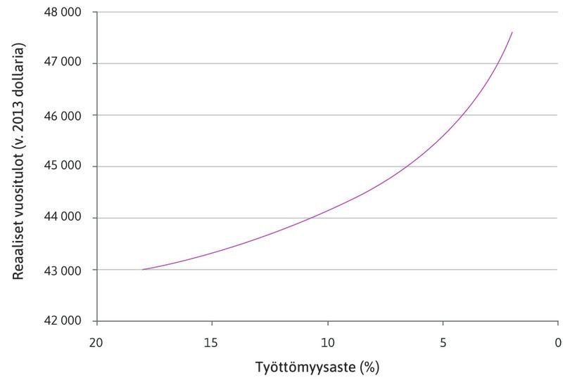 Yhdysvaltain talouden estimoitu palkanasetantakäyrä vuosina 1979–2013.