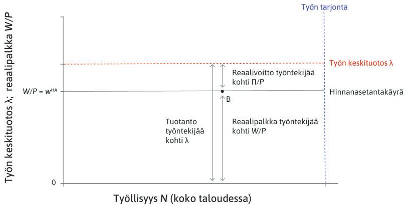 Hinnanasetantakäyrä.