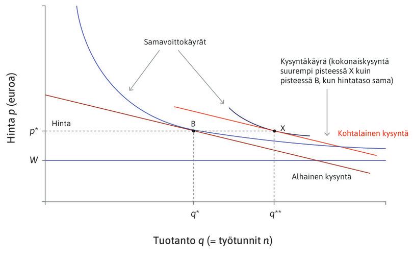 Finanssi- tai rahapolitiikalla toteutettu korjausliike pisteen X mukaiseen tasapainotyöttömyyteen yrityksen näkökulmasta.