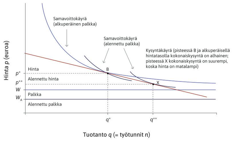 Palkan- ja hinnanalennusten korjausliike pisteen X mukaiseen tasapainotyöttömyyteen yrityksen näkökulmasta.