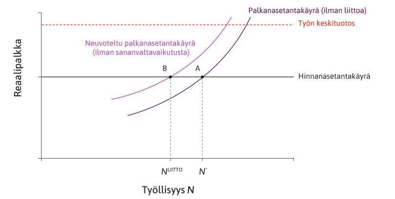 Neuvoteltu palkanasetantakäyrä ilman sananvaltavaikutusta.