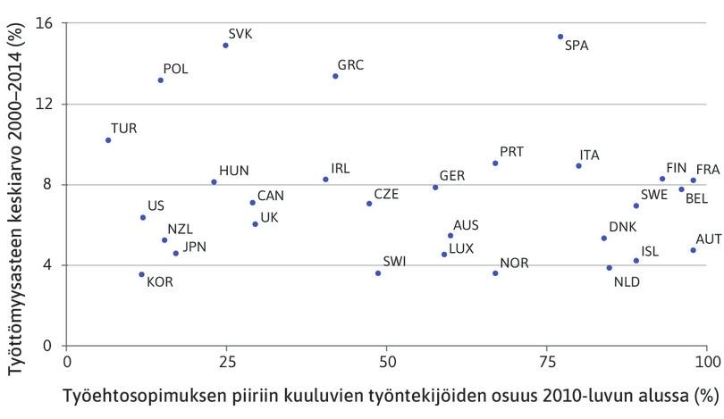 Ammattiliittojen neuvottelemien sopimusten kattavuus ja työttömyysaste OECD-maissa.