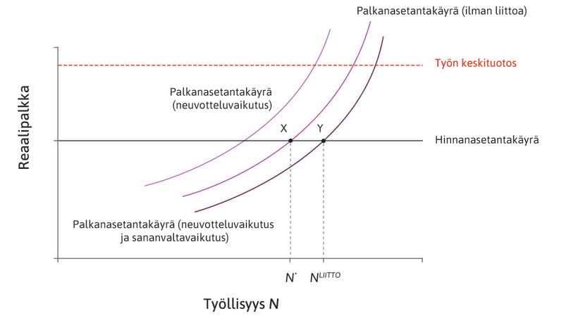 Neuvoteltu palkanasetantakäyrä ja työmarkkinatasapaino, kun sananvaltavaikutus toteutuu.