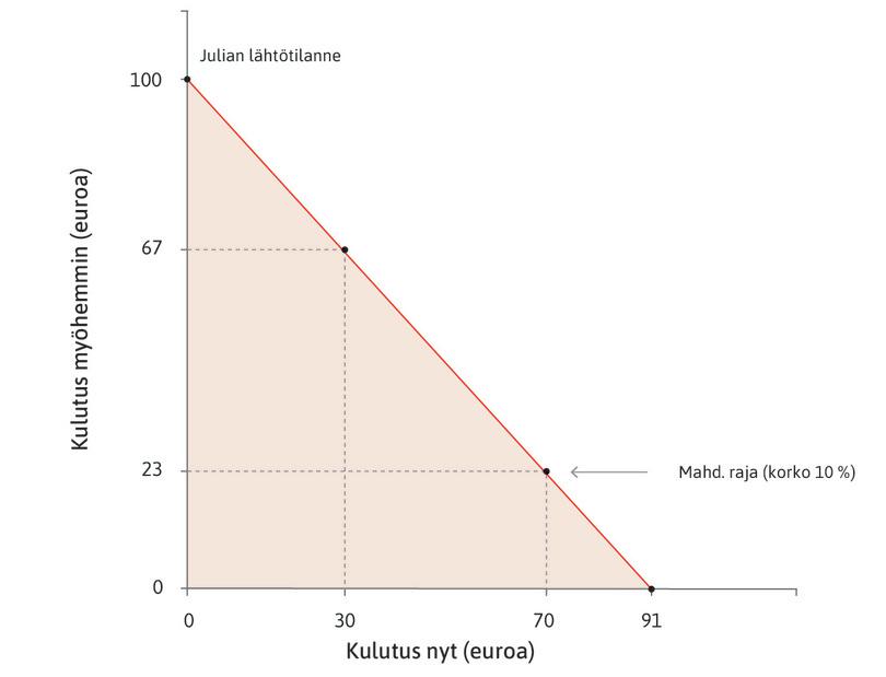 Julian mahdollisuuksien joukko
: Julian mahdollisuuksien joukon raja määrittää hänen mahdollisuuksien joukkonsa. Tässä kuviossa raja vastaa kymmenen prosentin korkoa.
