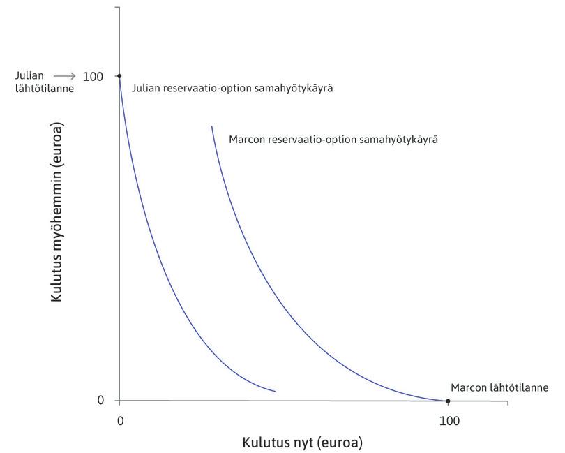 Varavaihtoehdon samahyötykäyrät ja lähtötilanteet.