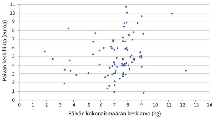 Hinnan ja määrän suhde eräälle Anconan kalamarkkinoiden ostajalle.