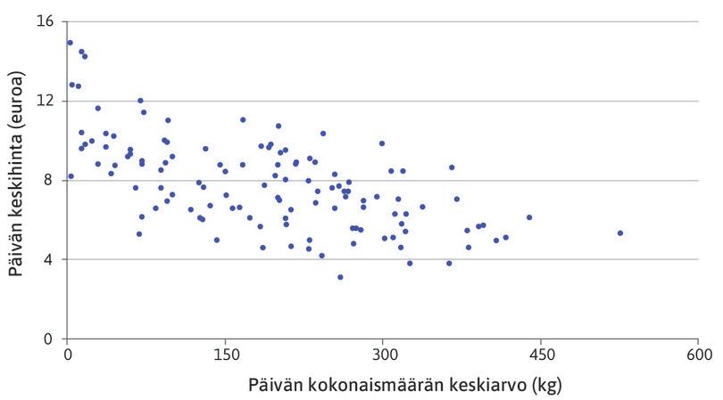 Hinnan ja määrän suhde Anconan markkinoilla yleisesti.