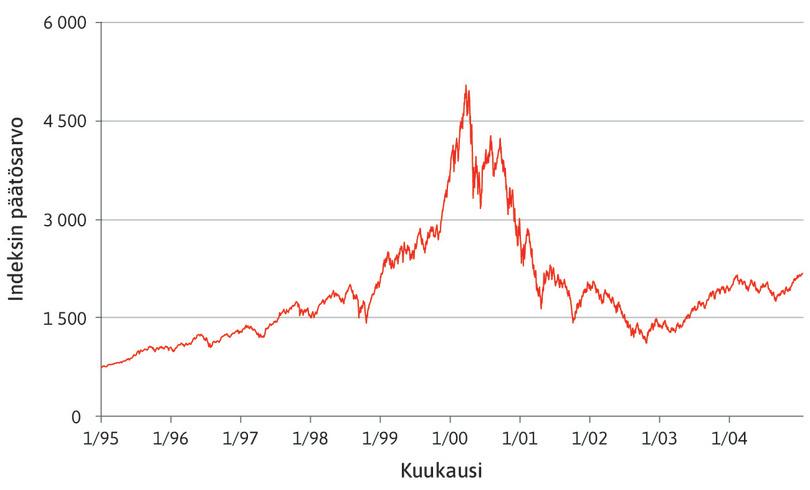 Nasdaq Composite ‑indeksi 1995–2004 ja IT-kupla.