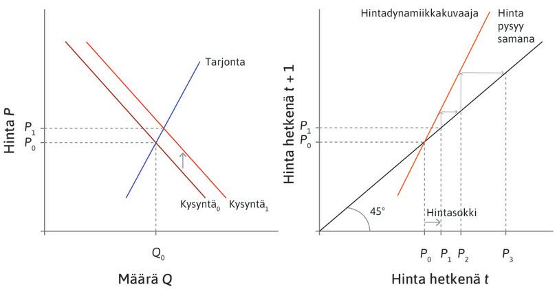 Epävakaa tasapaino.