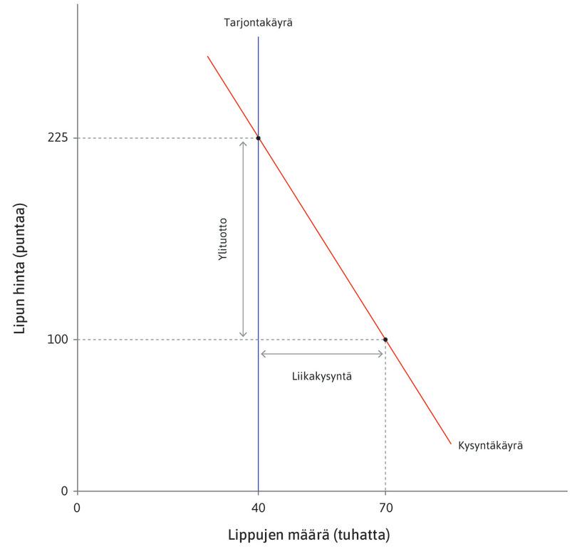 Kisalippujen liikakysyntä.