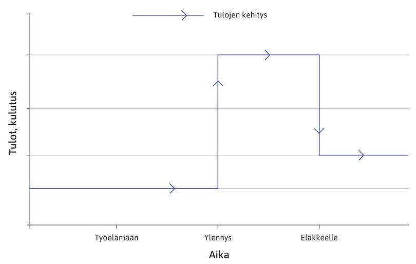 Tulot eri elämänvaiheissa
: Sininen viiva kuvaa tulojen kehitystä eri elämänvaiheissa: se on aluksi matala, nousee päätöksentekijän edetessä urallaan ja laskee hänen jäädessään eläkkeelle.
