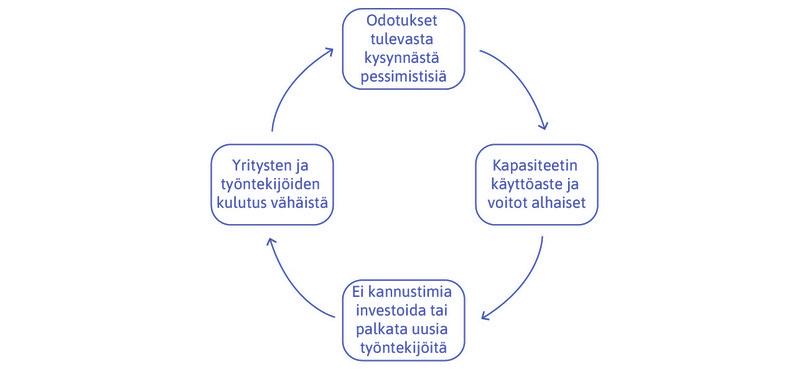 Tulevaa kysyntää koskevat pessimistiset odotukset johtavat noidankehään.
