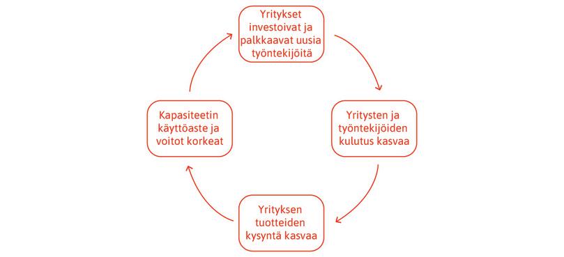 Tulevaa kysyntää koskevat optimistiset odotukset synnyttävät hyvän kierteen.