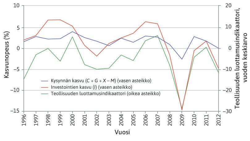 Euroalueen investoinnit ja yritysten luottamus talouteen, 1996–2012.