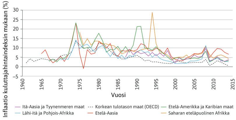 Inflaation voimakkuus ja vaihtelu rikkaissa ja köyhissä talouksissa.