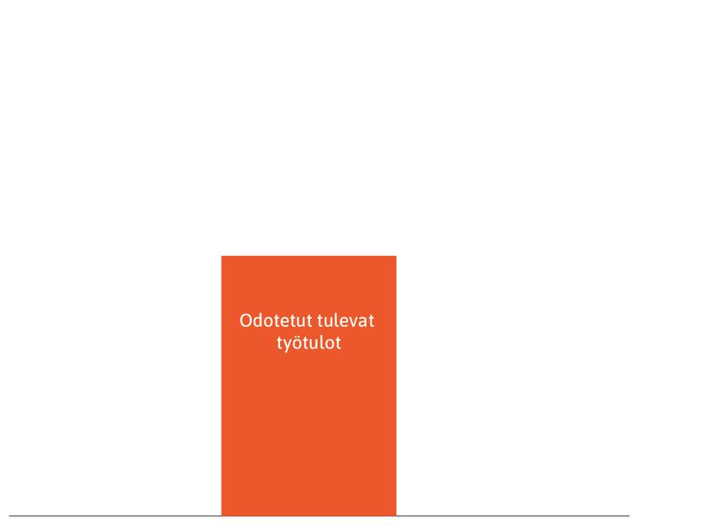 Odotetut työtulot
: Oranssi palkki kuvaa odotettuja työtuloja.
