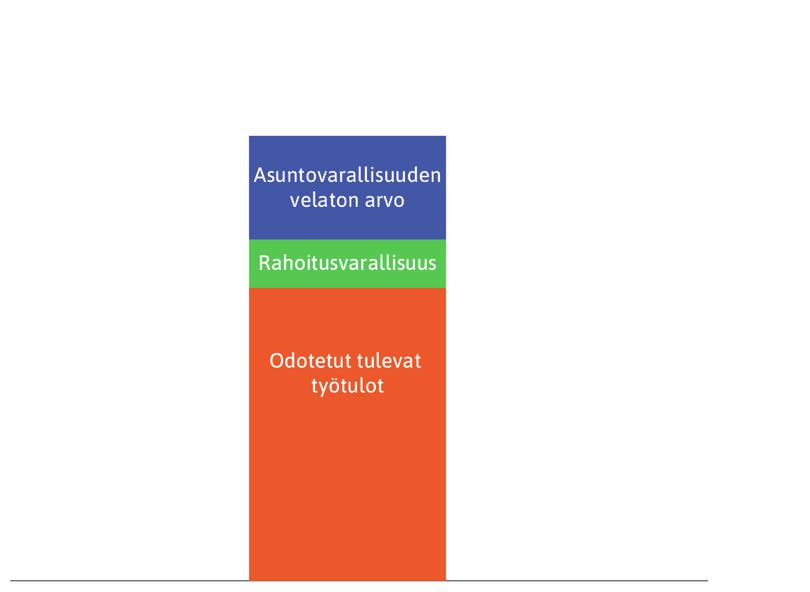 Kotitalouden omistusosuus asunnosta
: Sininen palkki kuvaa kotitalouden omistusosuutta asunnosta.
